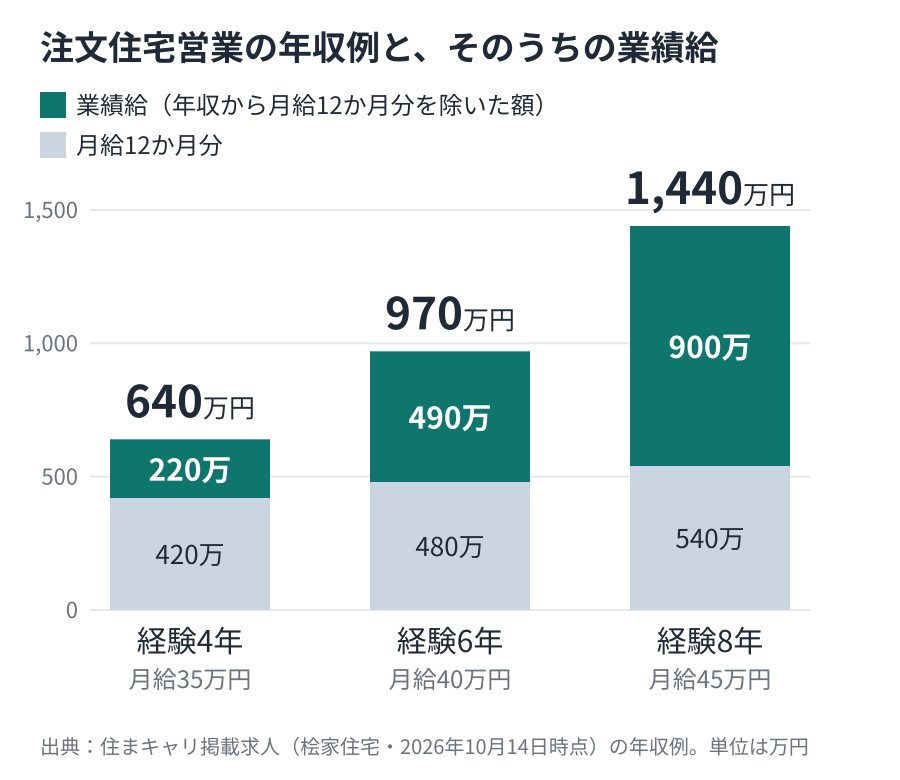 桧家住宅の注文住宅営業の年収例。経験4年は640万円（月給12か月分420万円・業績給220万円）、経験6年は970万円（480万円・490万円）、経験8年は1,440万円（540万円・900万円）。