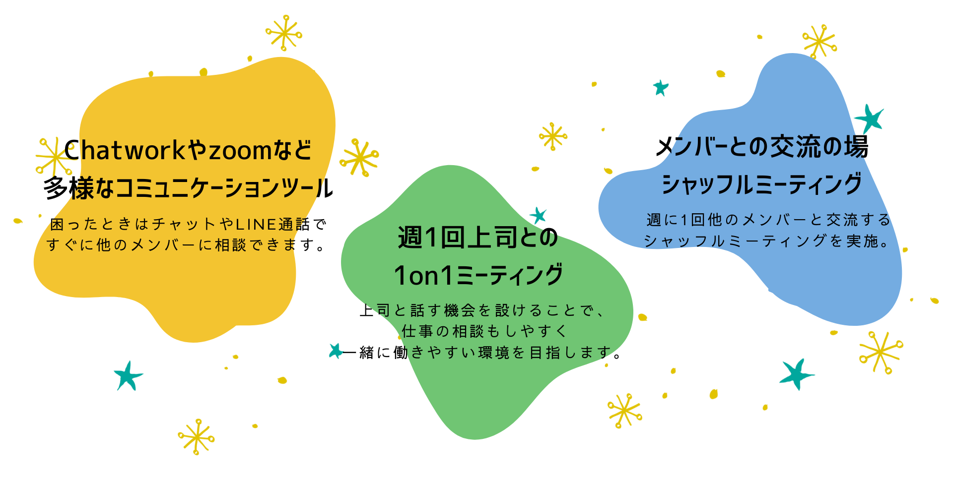 Chatoworkやzommなど多様なコミュニケーションツール
困ったときはチャットやLINE通話ですぐに他のメンバーに相談できます。
週1回上司との1on1ミーティング
上司と話す機会を設けることで、仕事の相談もしやすく一緒に働きやすい環境を目指します。
メンバーとの交流の場
シャッフルミーティング
週に1回他のメンバーと交流するシャッフルミーティングを実施。