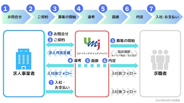 人材紹介の流れ