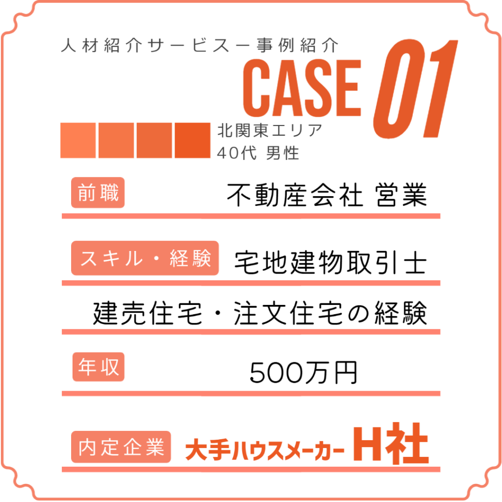 人材紹介サービスー事例紹介
Case01
北関東エリア 40代 男性
前職 不動産会社営業
スキル・経験 宅地建物取引士、建売住宅・注文住宅の経験
年収 500万円
内定企業 大手ハウスメーカーH社