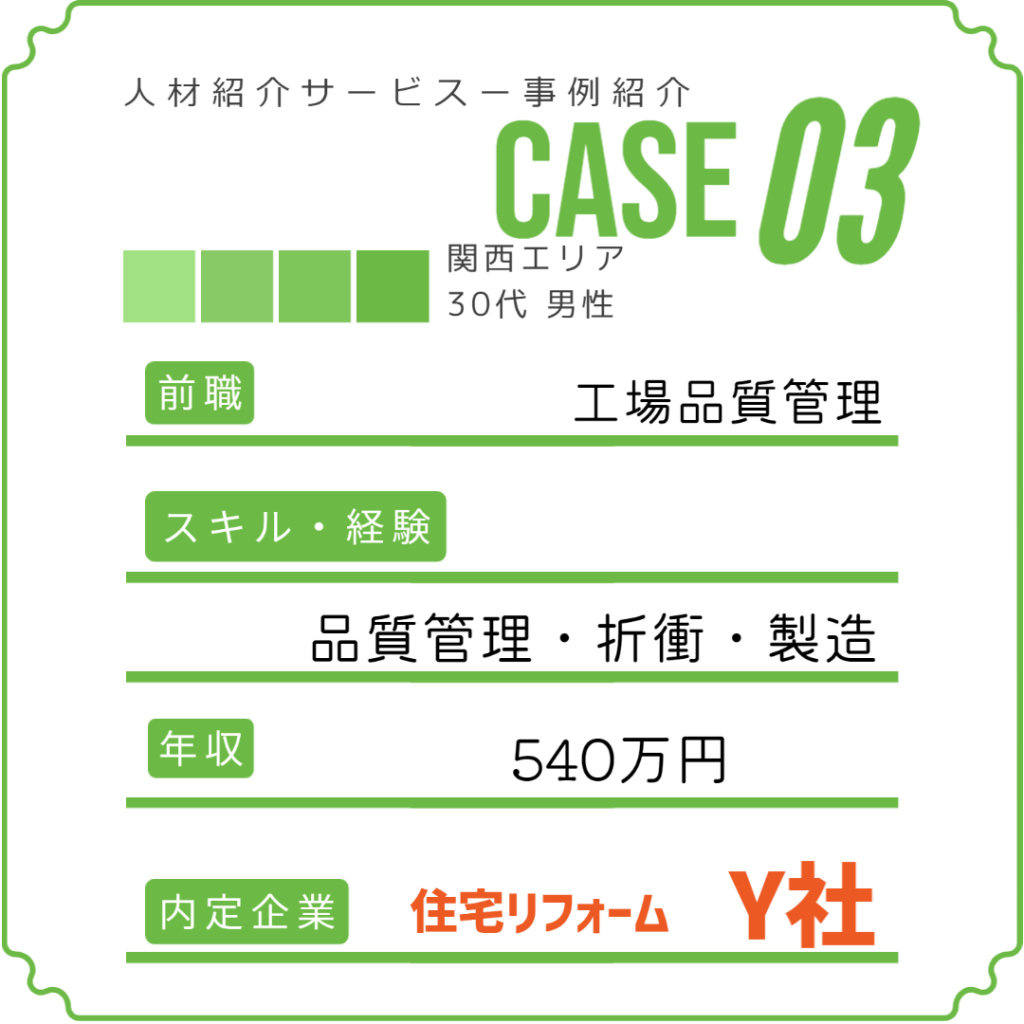 人材紹介サービス事例紹介 Case03
関西エリア 30代 男性
前職 工場品質管理
スキル・経験 品質管理・折衝・製造
年収 540万円
内定企業 住宅リフォーム Y社