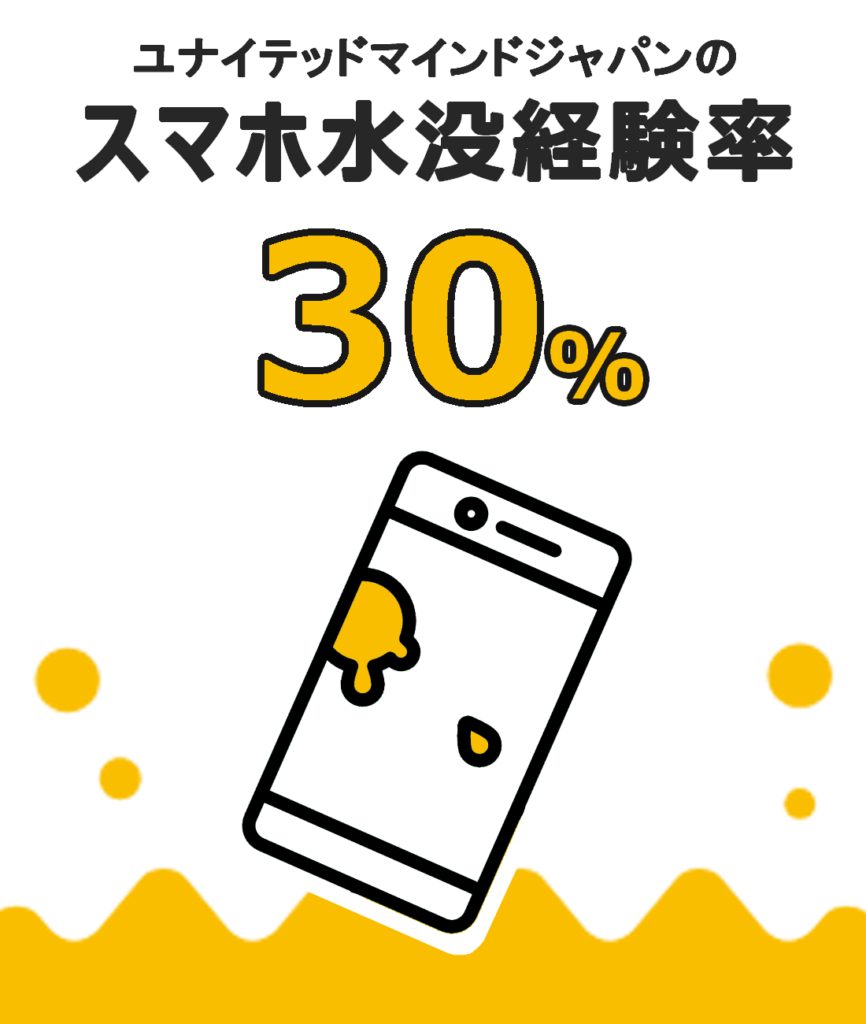 ユナイテッドマインドジャパンの
スマホ水没経験率