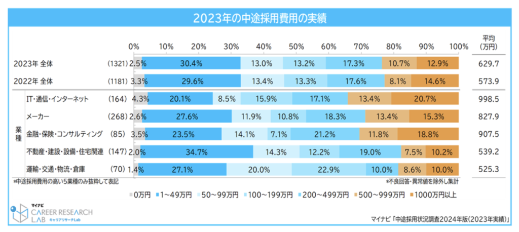 中途採用費用の増加と業界間格差