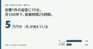 不動産の反響返信にAIを使うと月5万円分の営業時間が戻る｜住宅会社の計算例