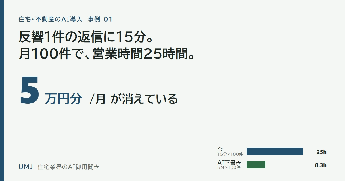 反響1件の返信に15分、月100件で25時間。月5万円分の営業時間が消えている
