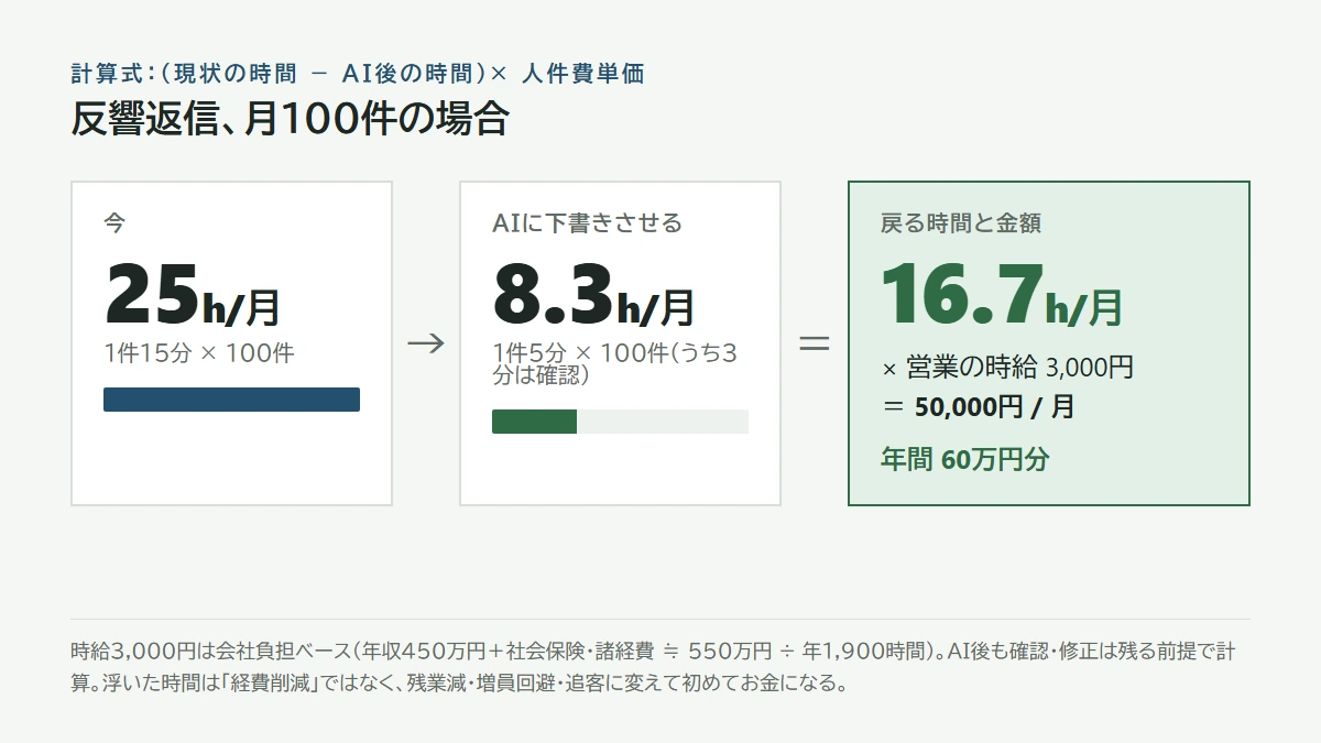 現状25時間、AI後8.3時間、差16.7時間×時給3,000円=月50,000円、年間60万円