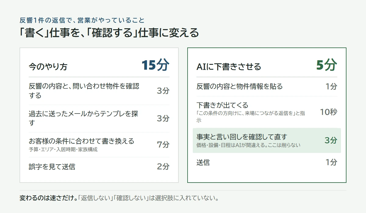 今のやり方15分と、AIに下書きさせる5分の手順比較。3分は確認に残す