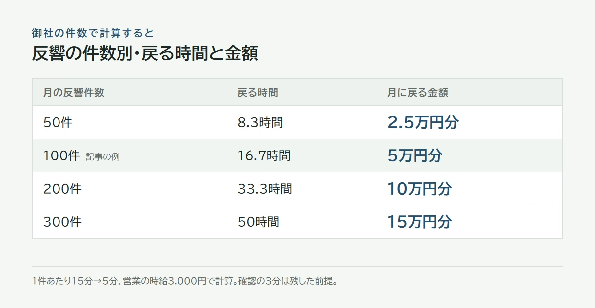 反響の件数別。50件で2.5万円分、100件で5万円分、200件で10万円分、300件で15万円分