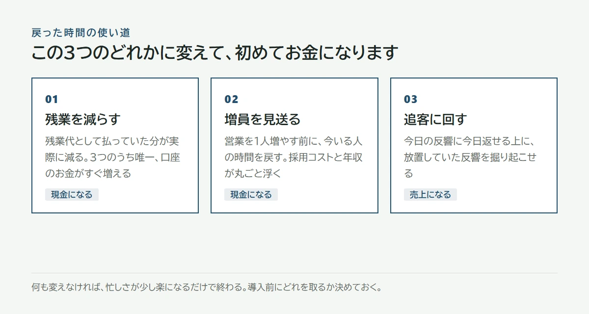 残業を減らす・増員を見送る・追客に回す。3つのどれかに変えて初めてお金になる