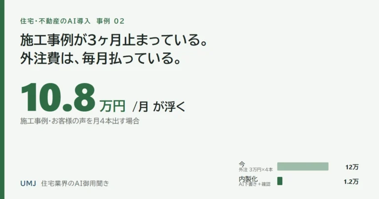 施工事例の記事を外注から内製化すると月10.8万円減る｜工務店のAI活用