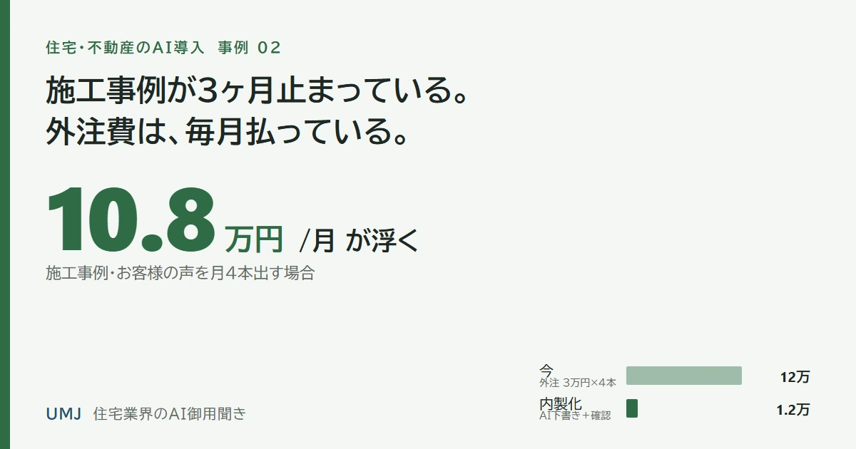 施工事例が3ヶ月止まっている。外注費は毎月払っている。月10.8万円が浮く