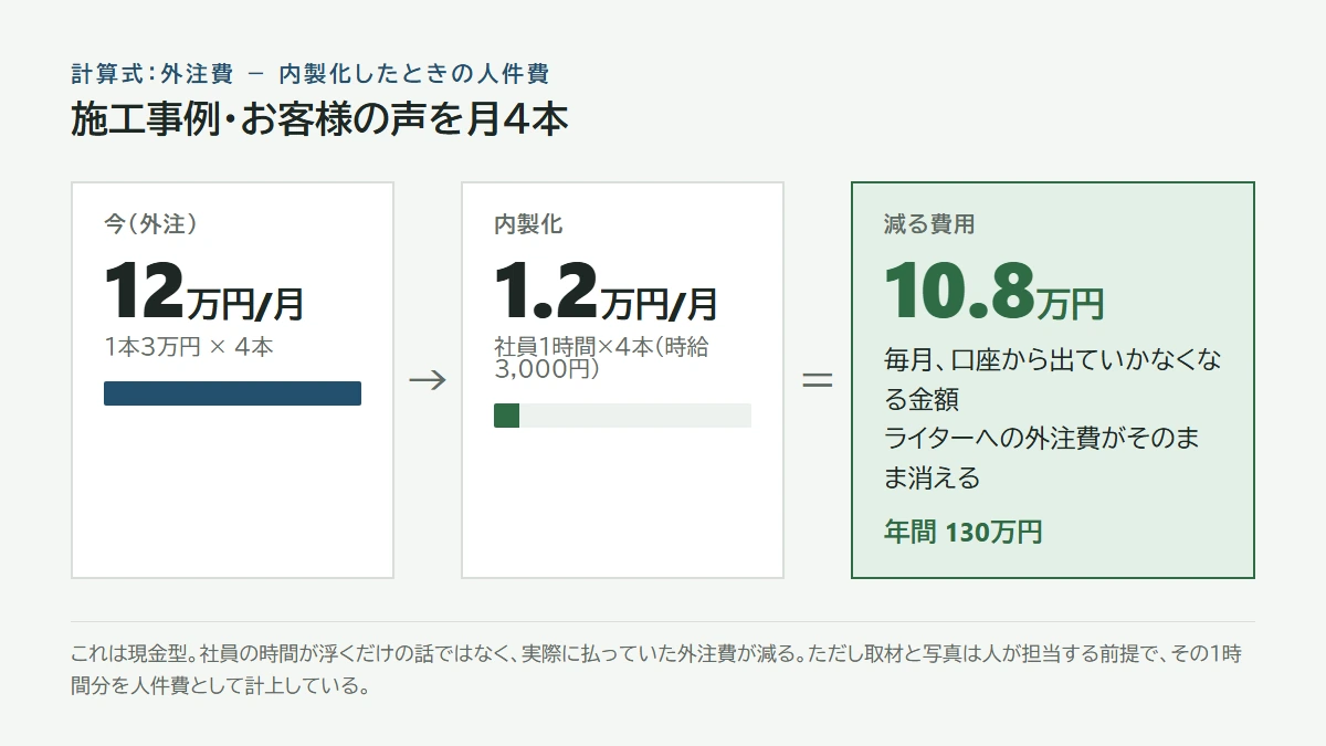 外注12万円、内製化1.2万円、差10.8万円、年間130万円