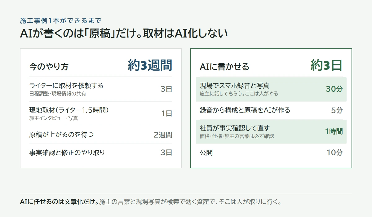 今のやり方は約3週間、AIに書かせると約3日。取材と写真は人がやる