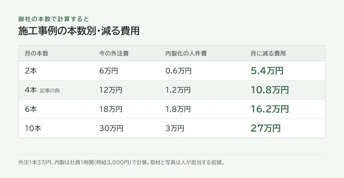 本数別。月2本で5.4万円、4本で10.8万円、6本で16.2万円、10本で27万円