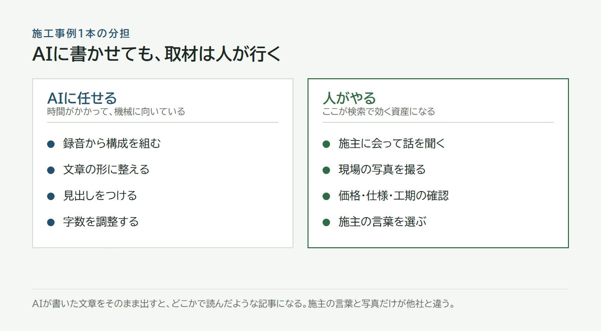 AIに任せるのは構成と文章化。施主に会って話を聞き、写真を撮るのは人がやる
