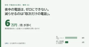 賃貸管理の夜間対応をAIで月6万円減らす｜コールセンター委託との比較