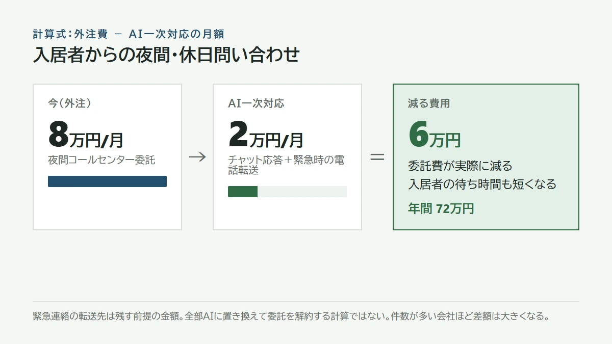 委託8万円、AI一次対応2万円、差6万円、年間72万円