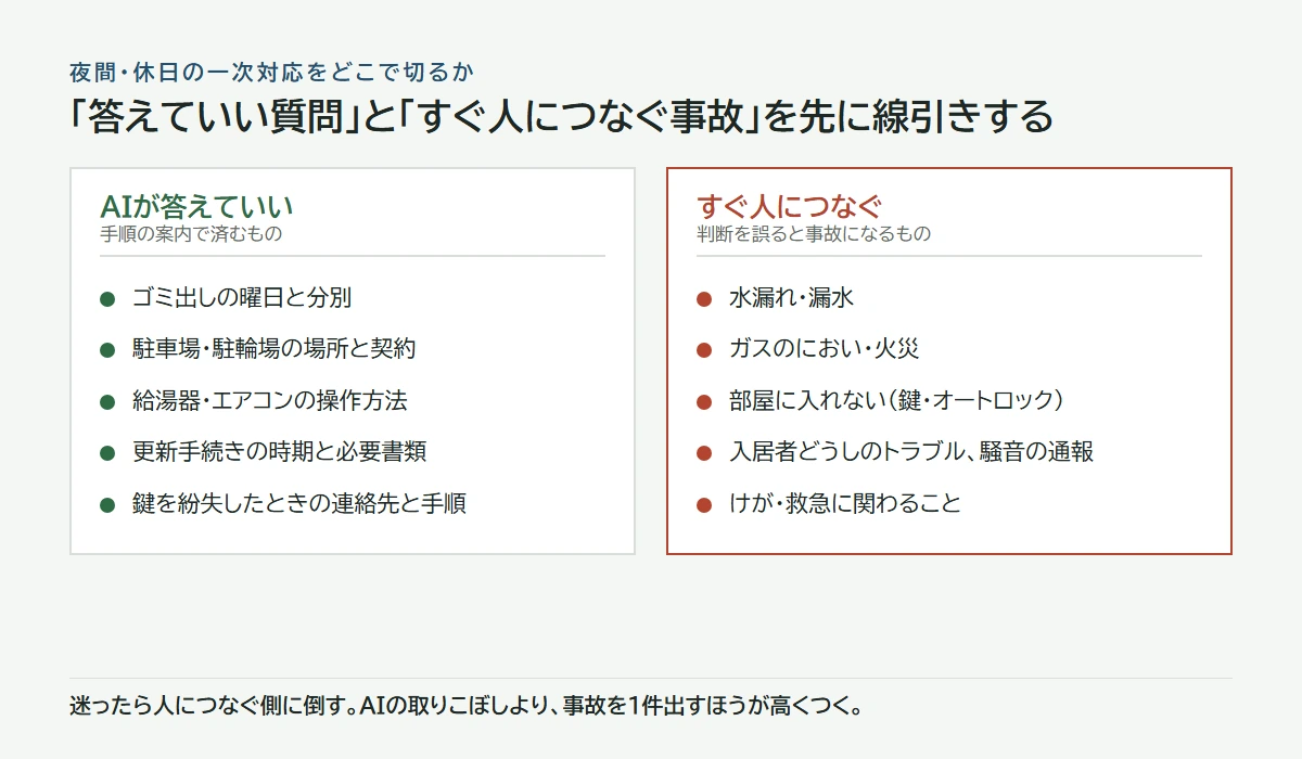 AIが答えていい質問と、すぐ人につなぐ事故の一覧