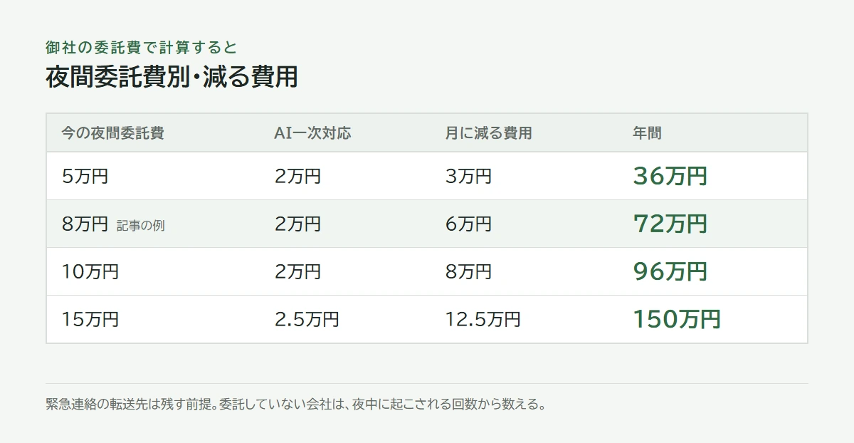 委託費別。5万円なら月3万円、8万円なら月6万円、10万円なら月8万円が減る