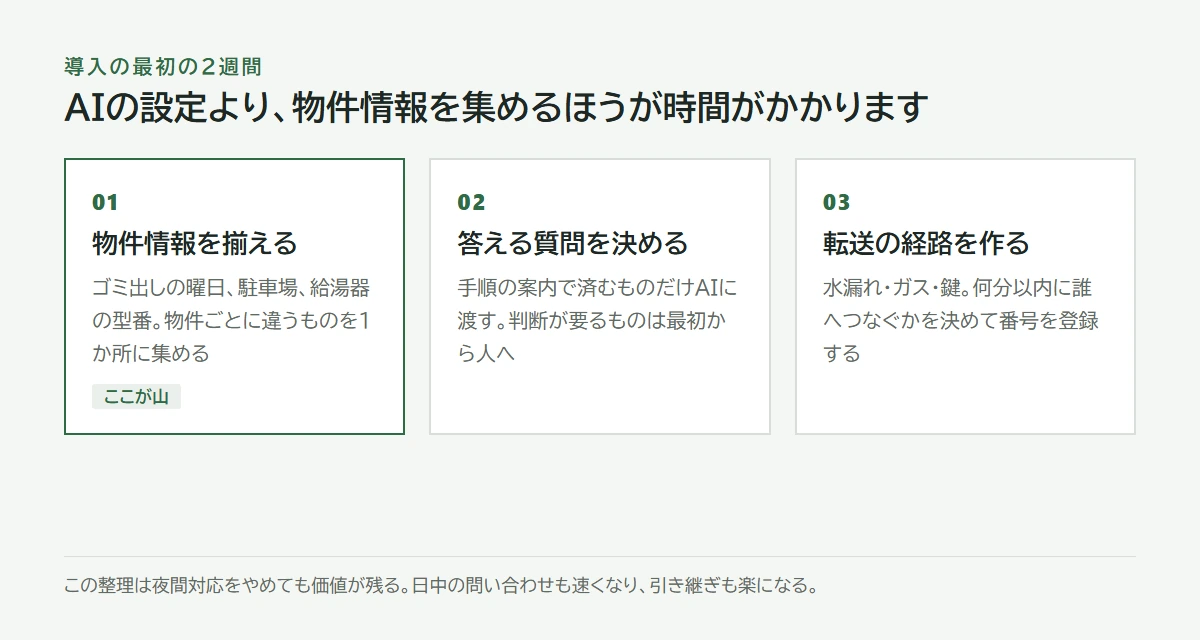 最初の2週間。物件情報を揃える、答える質問を決める、転送の経路を作る