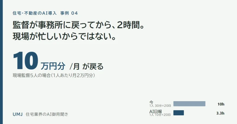 現場監督の日報と写真整理をAI化すると月10万円分の時間が戻る｜工務店の計算例