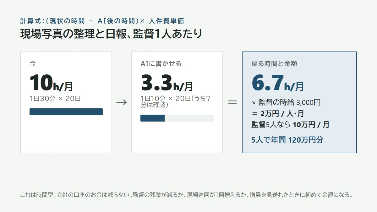 今10時間、AI後3.3時間、差6.7時間×時給3,000円=月2万円/人、監督5人で月10万円