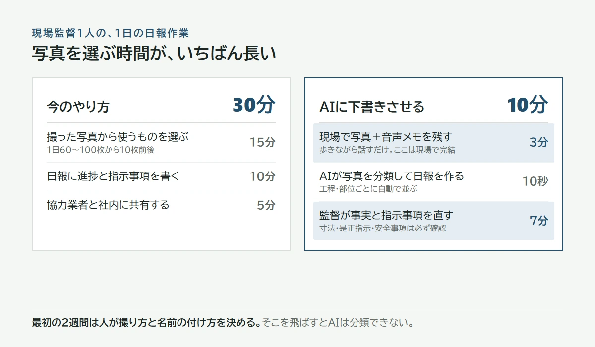 今のやり方30分、AIに下書きさせると10分。確認の7分は削らない