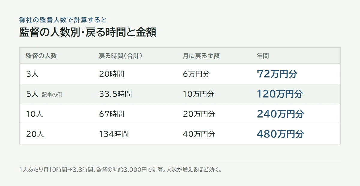 監督の人数別。3人で月6万円分、5人で10万円分、10人で20万円分、20人で40万円分