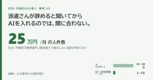 派遣事務の欠員を補充せずに回す｜住宅・不動産の管理部門をAIで月25万円削減