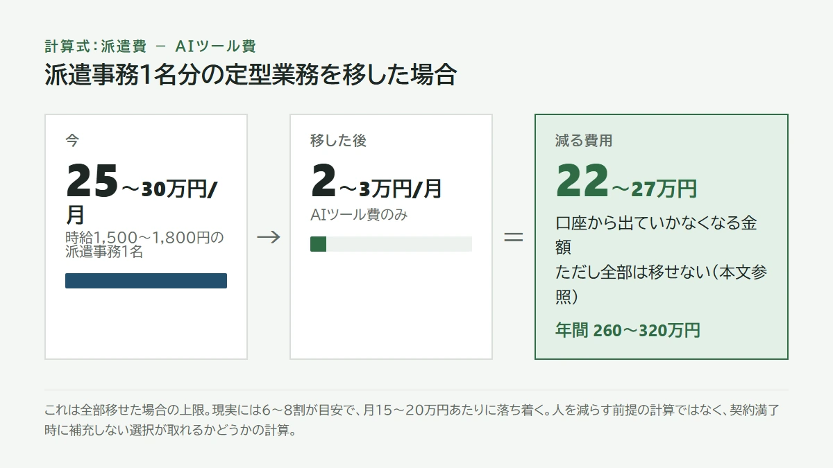 派遣費25〜30万円、AIツール費2〜3万円、差22〜27万円、年間260〜320万円