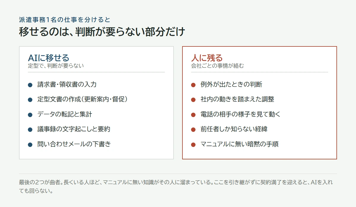 AIに移せる定型業務と、人に残る判断の仕事の分担