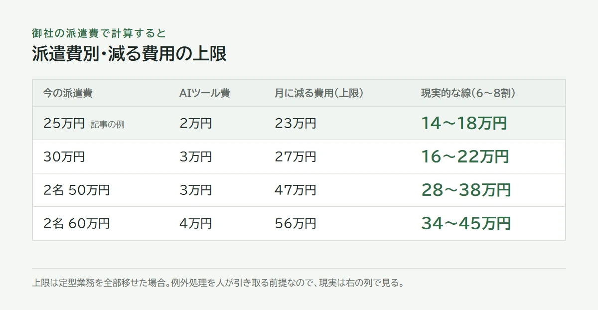派遣費別。25万円なら月22万円、30万円なら月27万円、2名なら月47〜57万円が減る