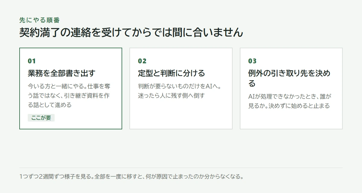 先にやる順番。業務の棚卸し、定型の切り出し、例外の引き取り先を決める