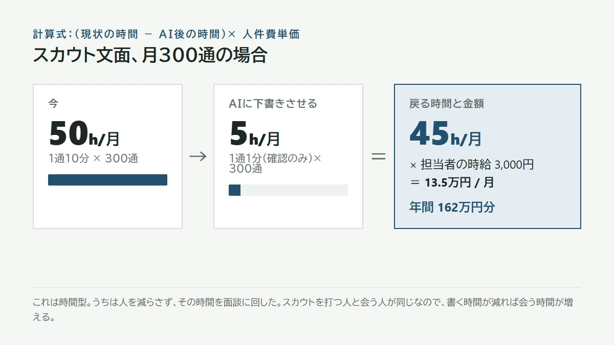今50時間、AI後5時間、差45時間×時給3,000円＝月13.5万円分、年間162万円分