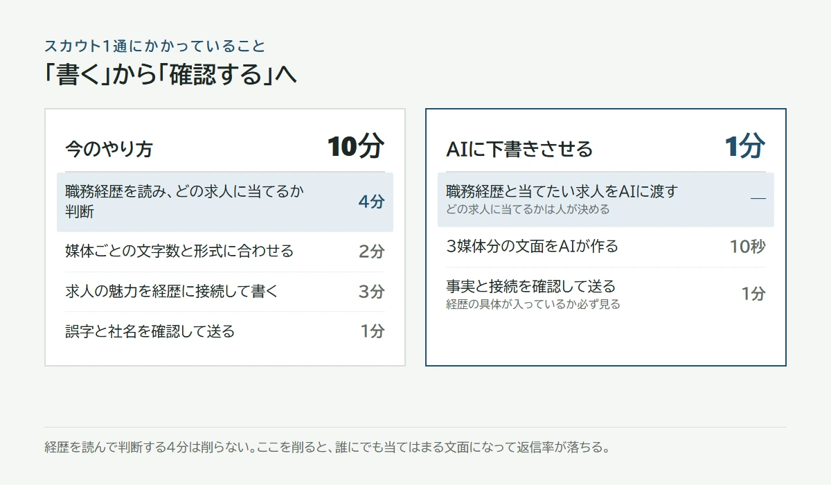 今のやり方10分と、AI下書き＋確認1分の手順比較。読む判断は人が残す
