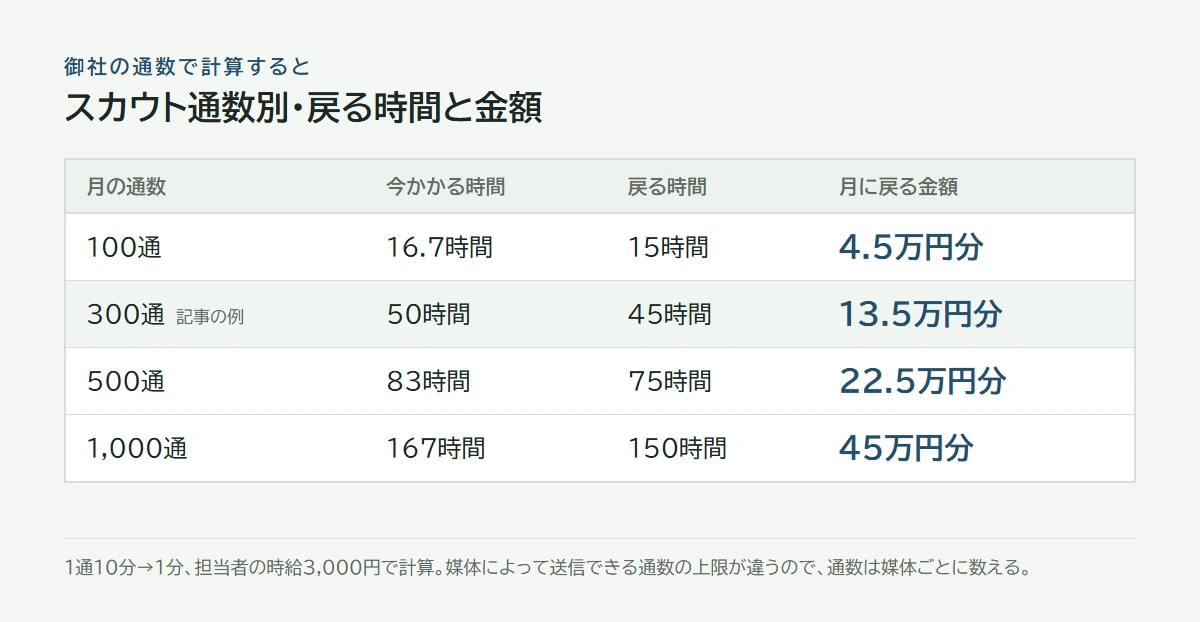 通数別。月100通で4.5万円分、300通で13.5万円分、500通で22.5万円分が戻る