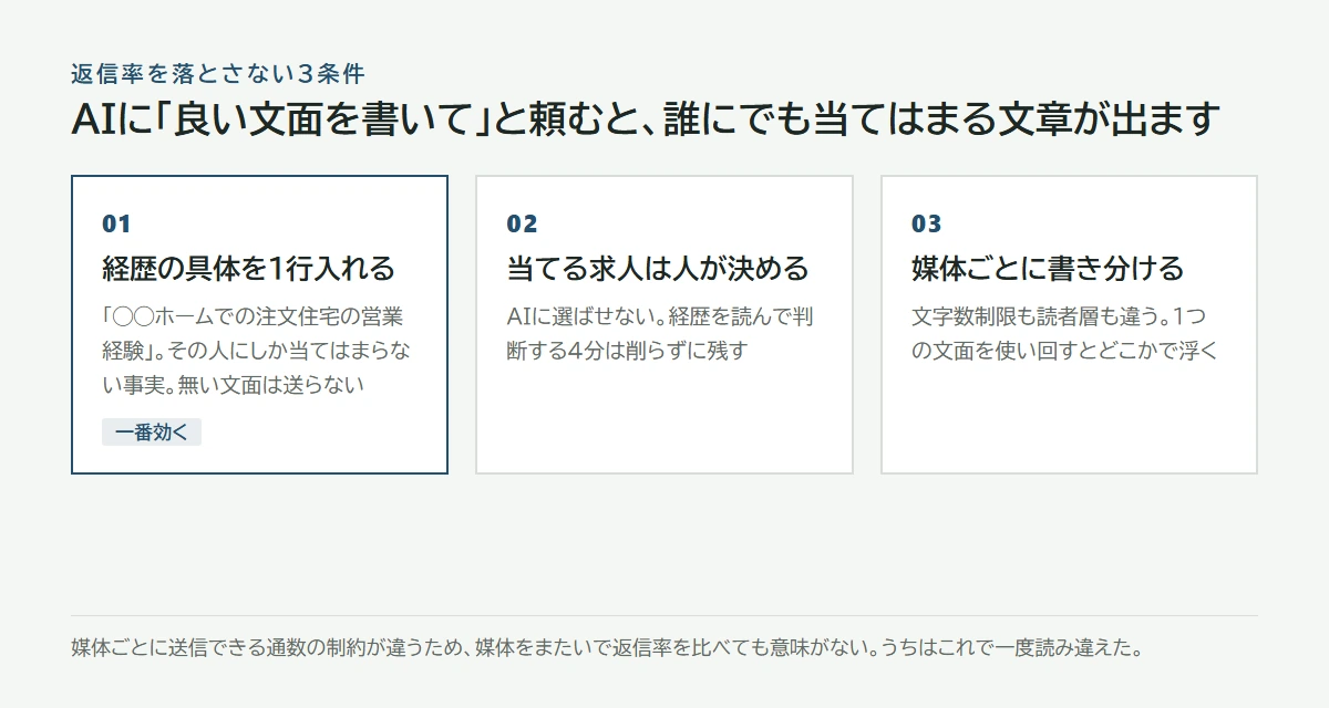 返信率を落とさない3条件。経歴の具体を必ず1行、求人との接続を人が決める、媒体ごとに書き分ける