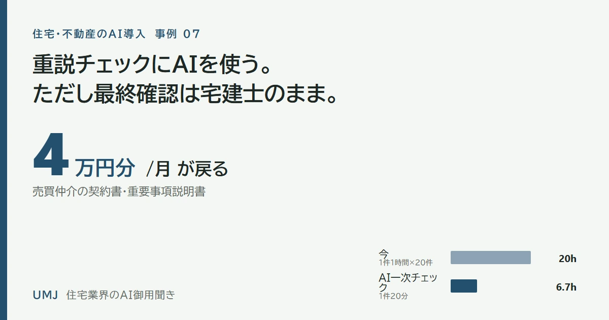 契約書・重説の一次チェック1件1時間が20分に。月4万円分。最終確認は宅建士のまま
