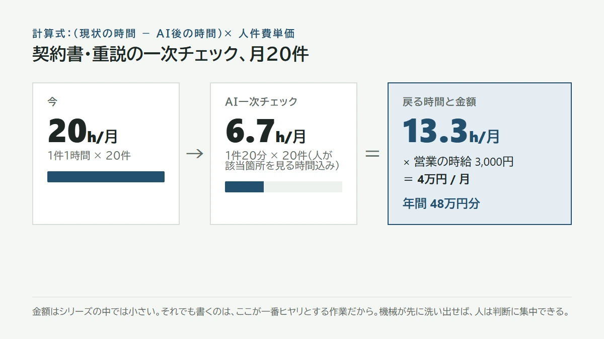 今20時間、AI後6.7時間、差13.3時間×時給3,000円=月4万円分、年間48万円分