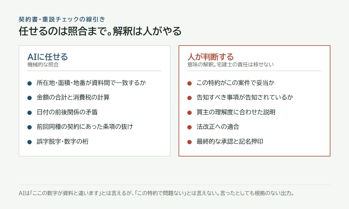 AIに任せる機械的な照合と、人が判断する法的な解釈の線引き