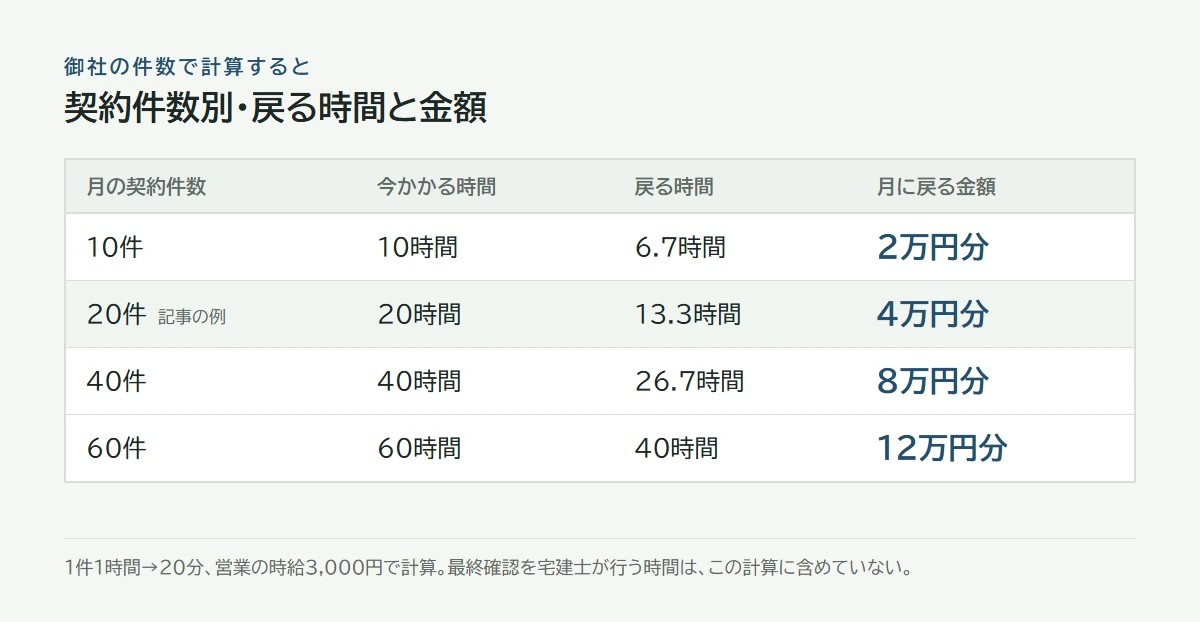 件数別。月10件で2万円分、20件で4万円分、40件で8万円分、60件で12万円分が戻る