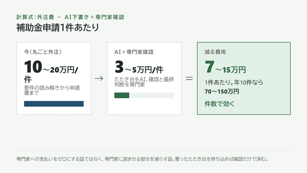 外注10〜20万円、AI下書き＋専門家確認3〜5万円、差7〜15万円、年10件なら70〜150万円
