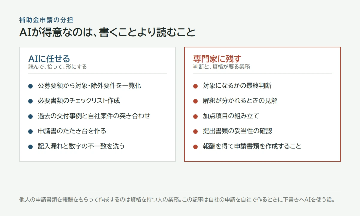 AIに任せる要件の読み解きと下書きと、専門家に残す最終判断の分担
