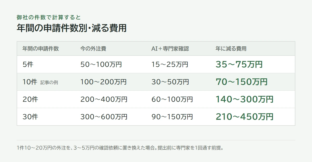 件数別。年5件で35〜75万円、10件で70〜150万円、20件で140〜300万円が減る
