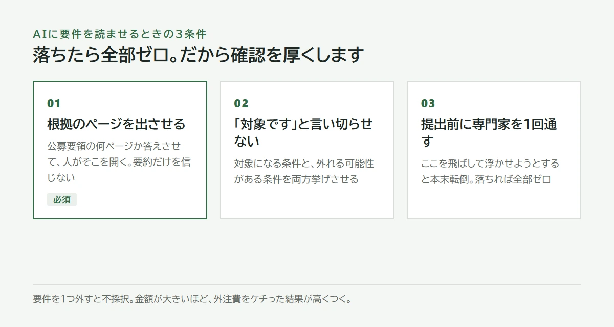 AIに要件を読ませる3つの手順。根拠のページを出させる、対象と言い切らせない、専門家に確認を通す