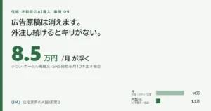 チラシ・ポータル・SNSの原稿を内製化して月8.5万円減らす｜住宅会社のAI活用