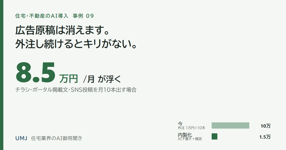 広告原稿の外注1本1万円×月10本で10万円。AI下書きと確認で1.5万円。月8.5万円が浮く