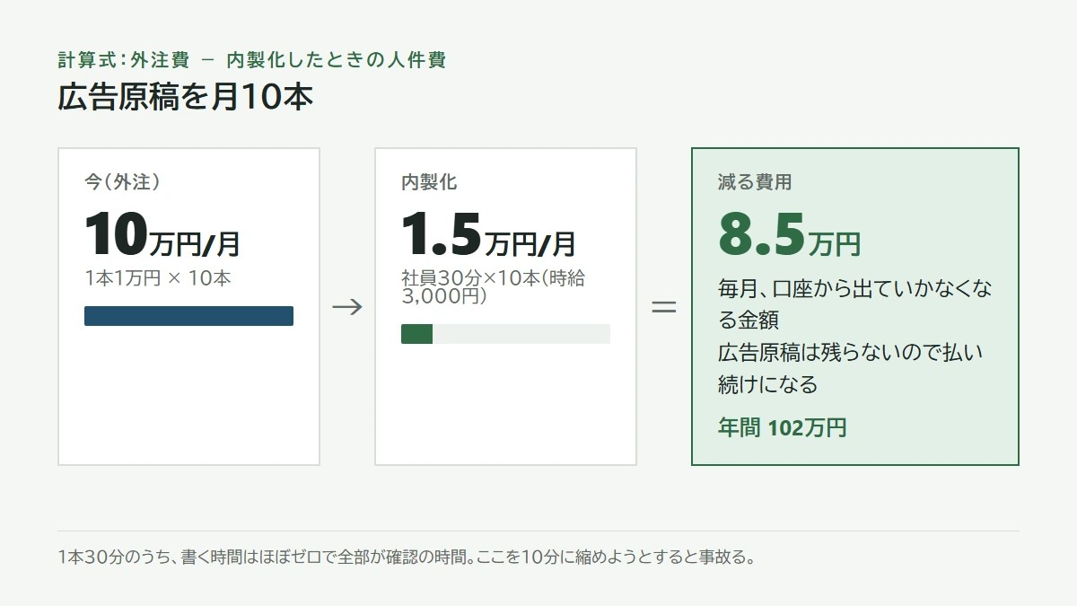外注10万円、AI下書き+確認1.5万円、差8.5万円、年間102万円