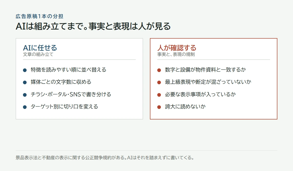 AIに任せる構成と文章化と、人が確認する事実と表現規制の分担
