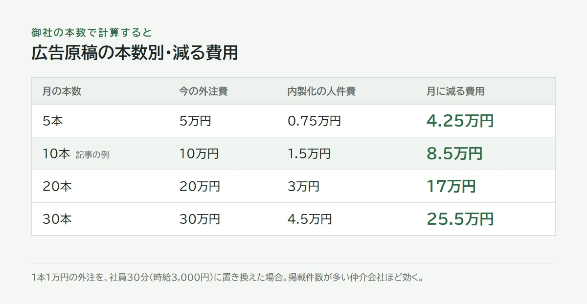 本数別。月5本で4.25万円、10本で8.5万円、20本で17万円、30本で25.5万円が減る